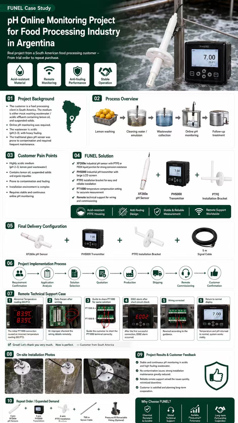 FUNEL Argentina food-processing wastewater online pH monitoring case study with installation photos and repeat-order record